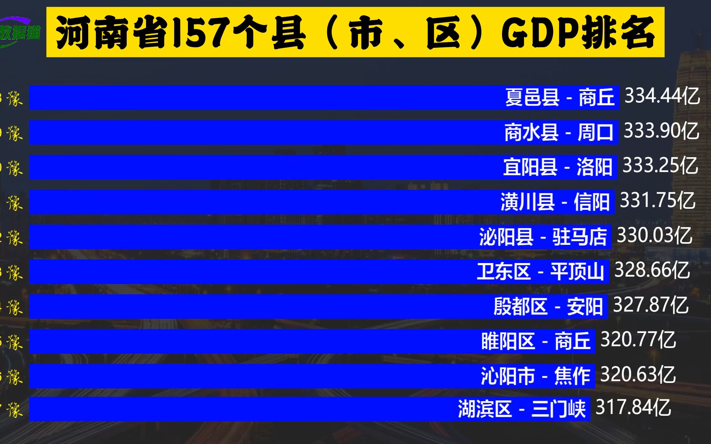 河南省157個縣市區gdp排名,金水區接近3000億,許昌兩市進入前10