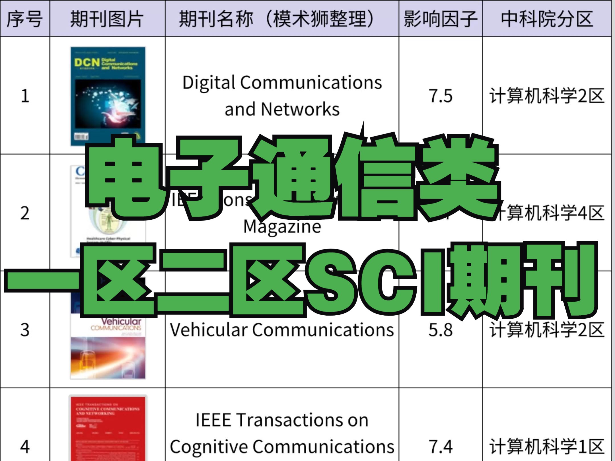 10本通信领域一区二区SCI期刊,最快13个月录用!哔哩哔哩bilibili