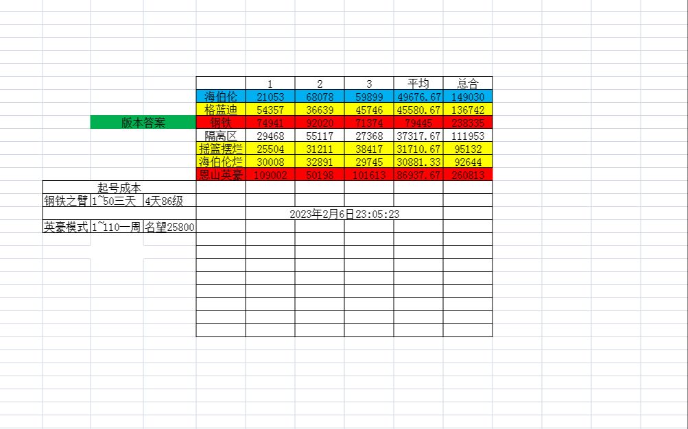 继DNF110版本 低成本搬砖系列 当前版本所有砖厂的实际收益对比测试【一镜到底】无删减哔哩哔哩bilibili游戏杂谈