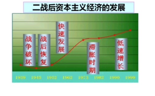 [图]【精品PPT课件】高中历史人教版必修二 第19课 战后资本主义新变化