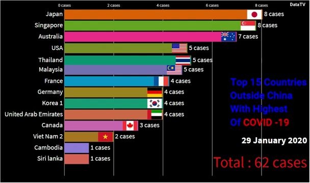 新冠病毒全球传播动态播报:排名前15位的外国.信息来源:世界卫生组织.哔哩哔哩bilibili