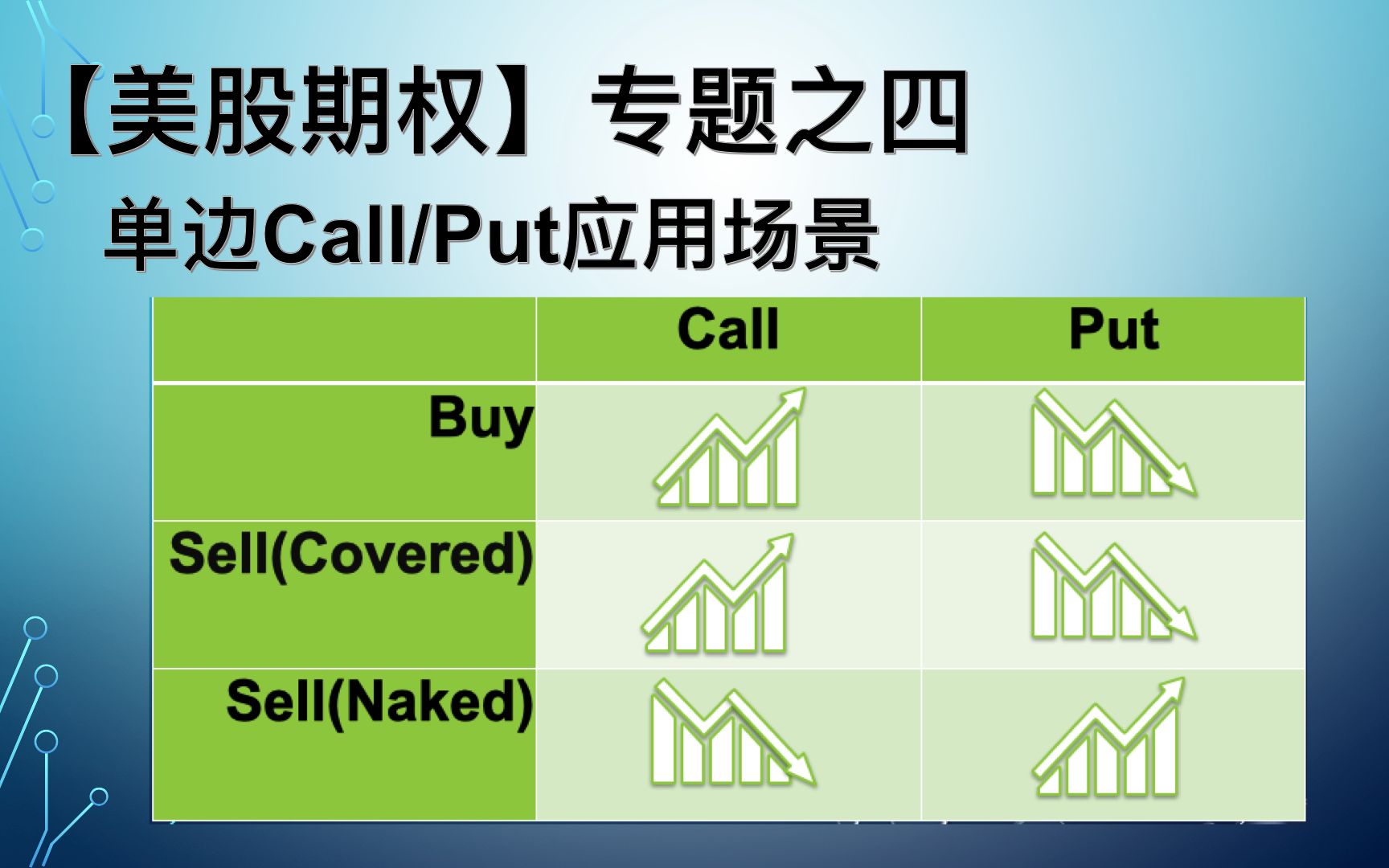 [图]【美股期权】专题之四，单边Call/Put的应用场景和利弊分析