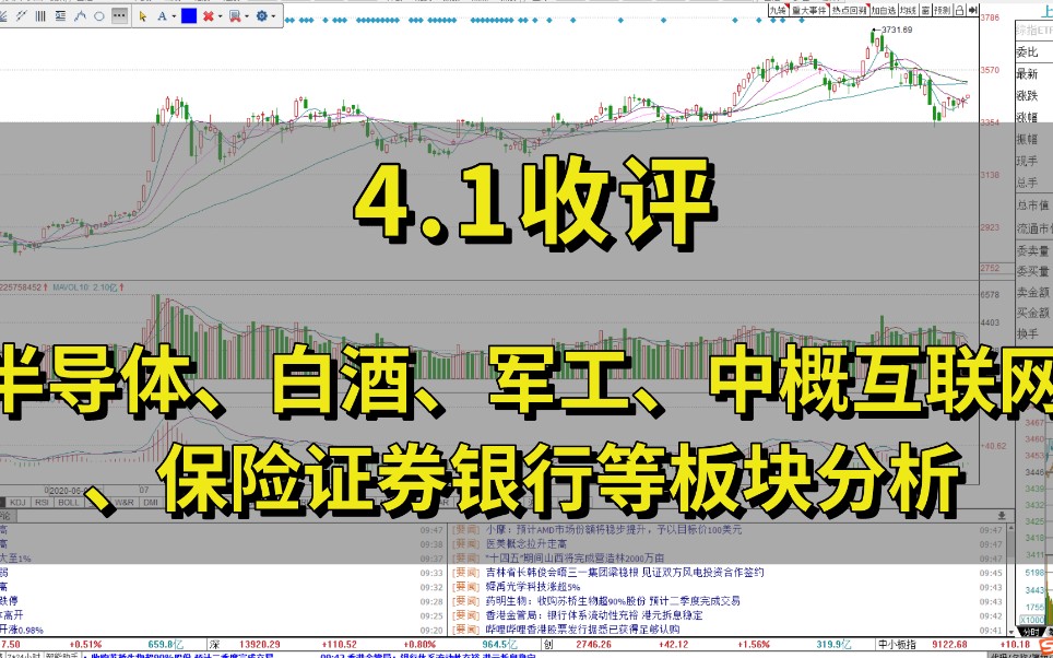 白酒、半导体、军工、中概互联网、保险证券银行等板块分析哔哩哔哩bilibili