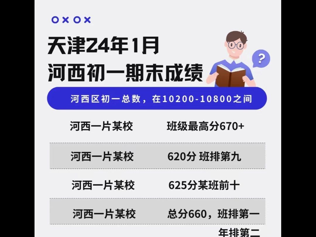 2024年天津市河西区初三期末考试成绩排名目标校哔哩哔哩bilibili