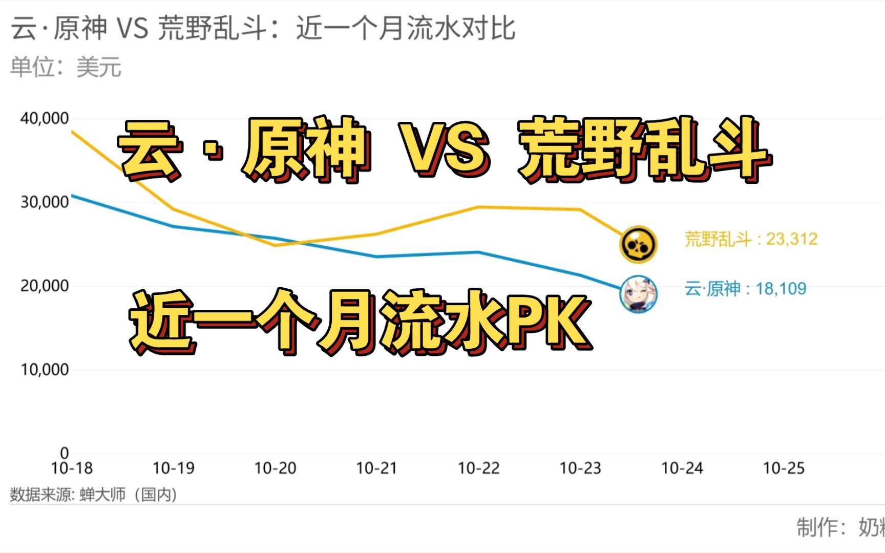 【云ⷥŽŸ神 VS 荒野乱斗】近一个月流水PK!荒野乱斗