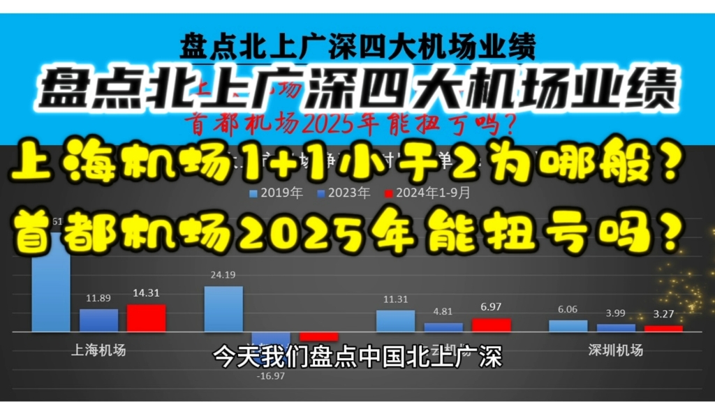 白马股上海机场为什么1+1小于2?首都机场股份2025年能扭亏吗?哔哩哔哩bilibili