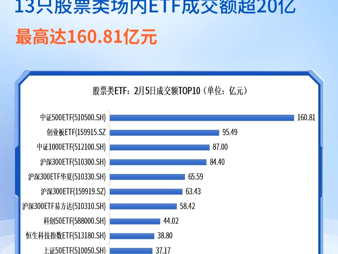 ETF日报 | 2024年2月5日沪指收跌1.02%,263只股票类ETF上涨、最高上涨4.06%哔哩哔哩bilibili