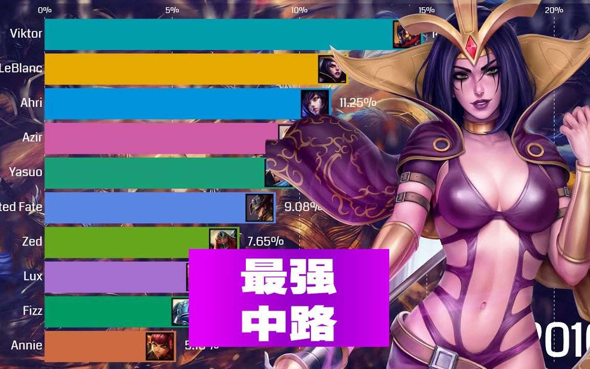 英雄联盟最强中路英雄lol出场率最高亚索劫