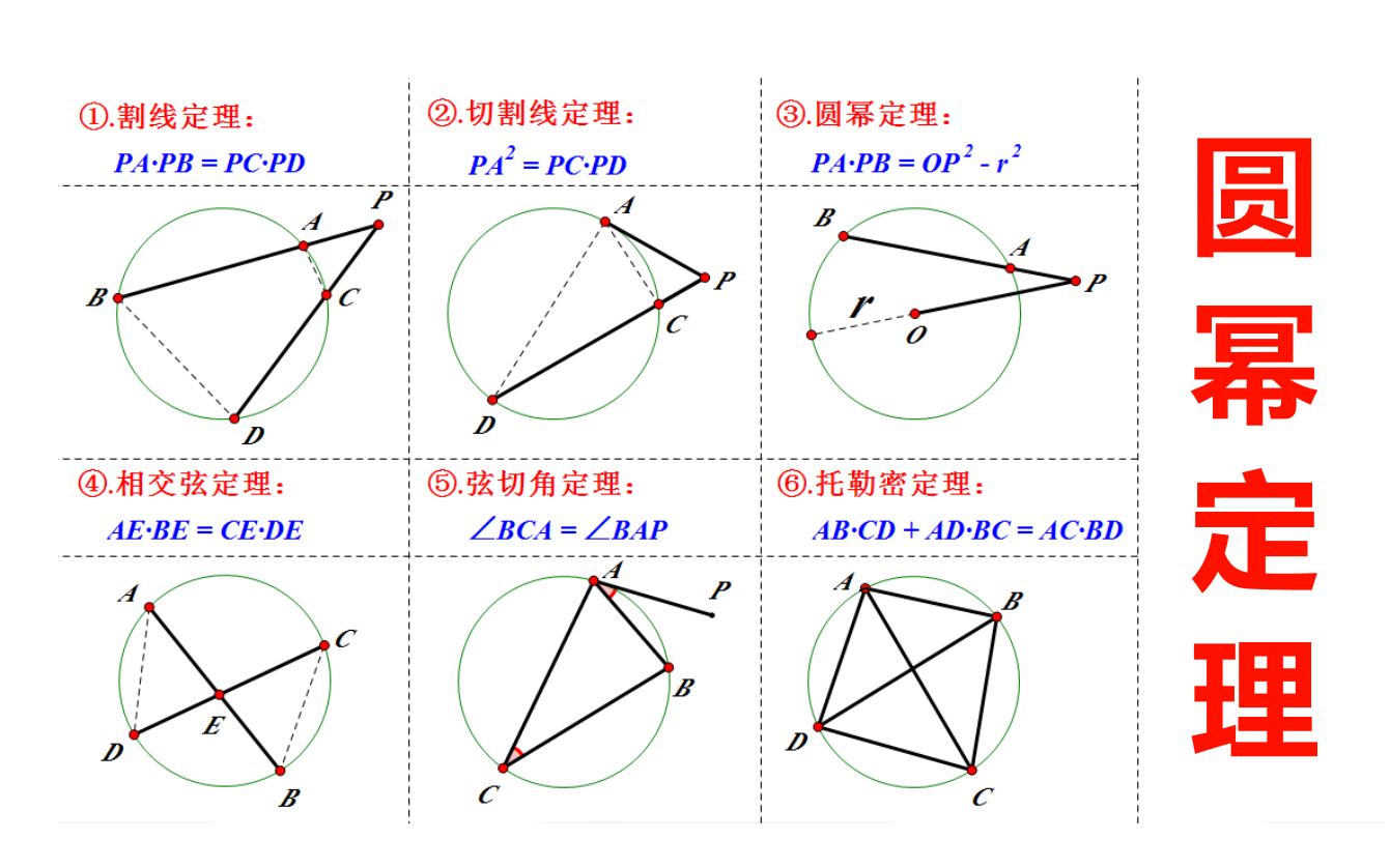 圆幂定理:切割线定理,弦切角定理,相交弦定理,托勒密定理哔哩哔哩bilibili