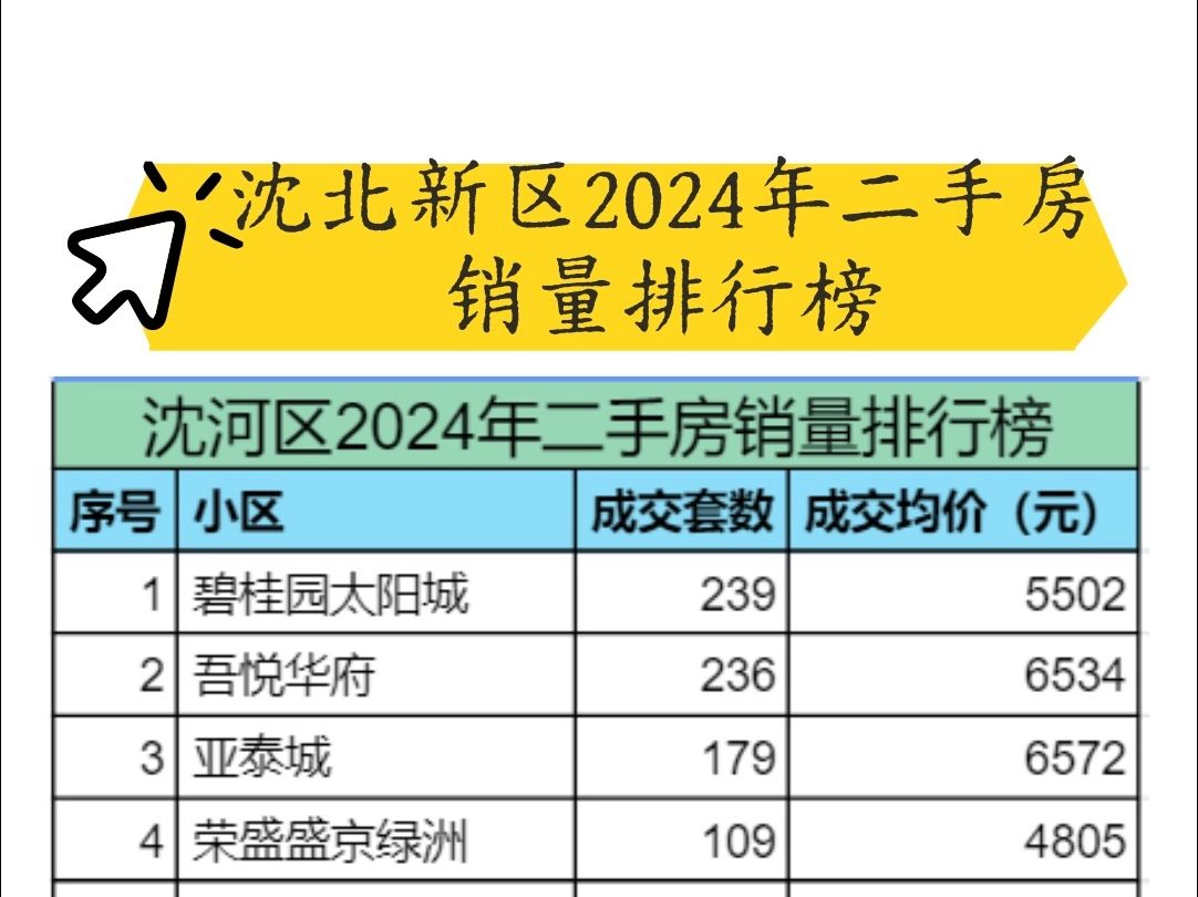 沈北新区2024年二手房销量排行榜哔哩哔哩bilibili