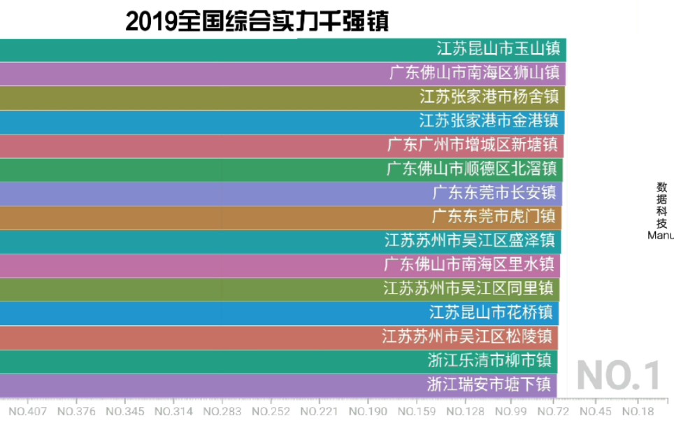 吐血整理,2019全国千强镇,昆山市玉山镇登顶哔哩哔哩bilibili