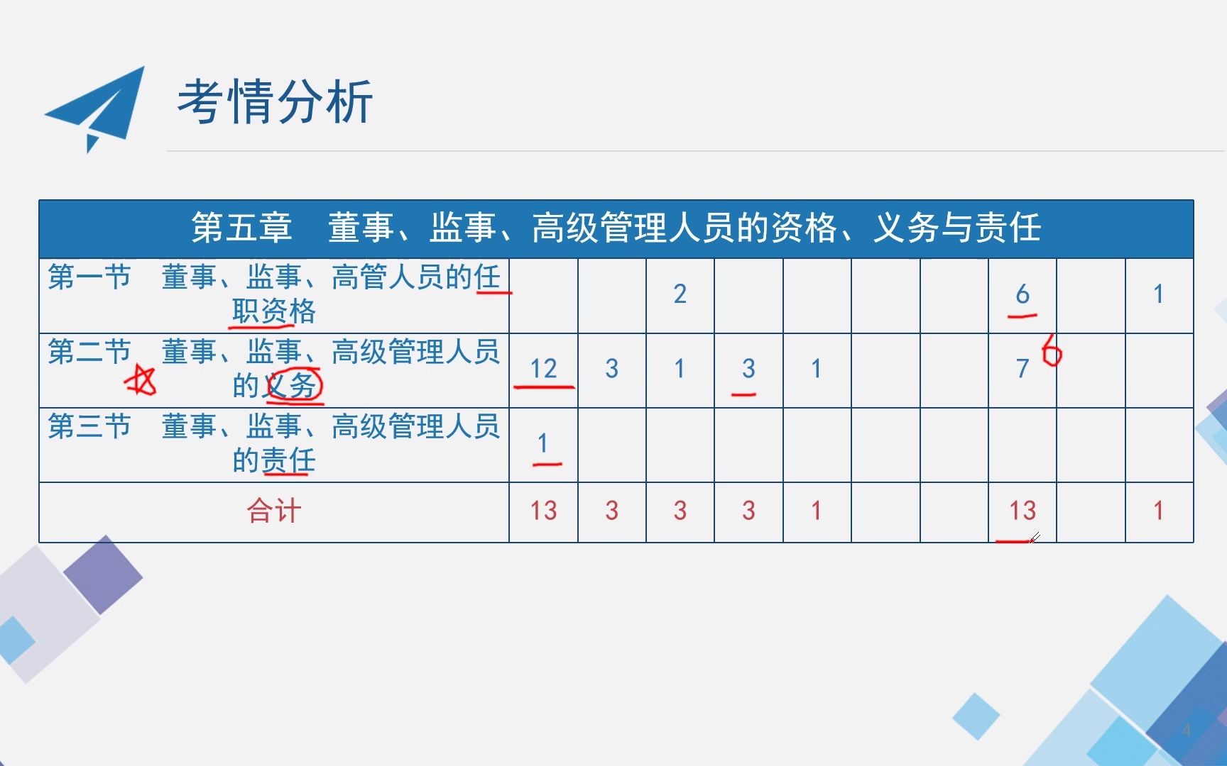 00227 公司法 10.第五章 董监高的资格、义务与责任哔哩哔哩bilibili