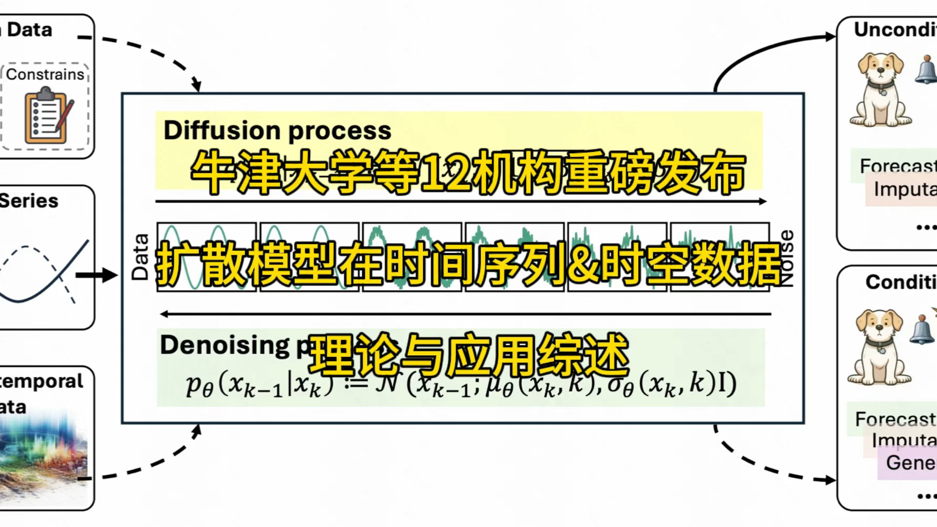 牛津大学等12机构重磅发布,扩散模型在时间序列&时空数据,理论与应用综述#人工智能 #机器学习 #计算机 #牛津大学 #论文哔哩哔哩bilibili