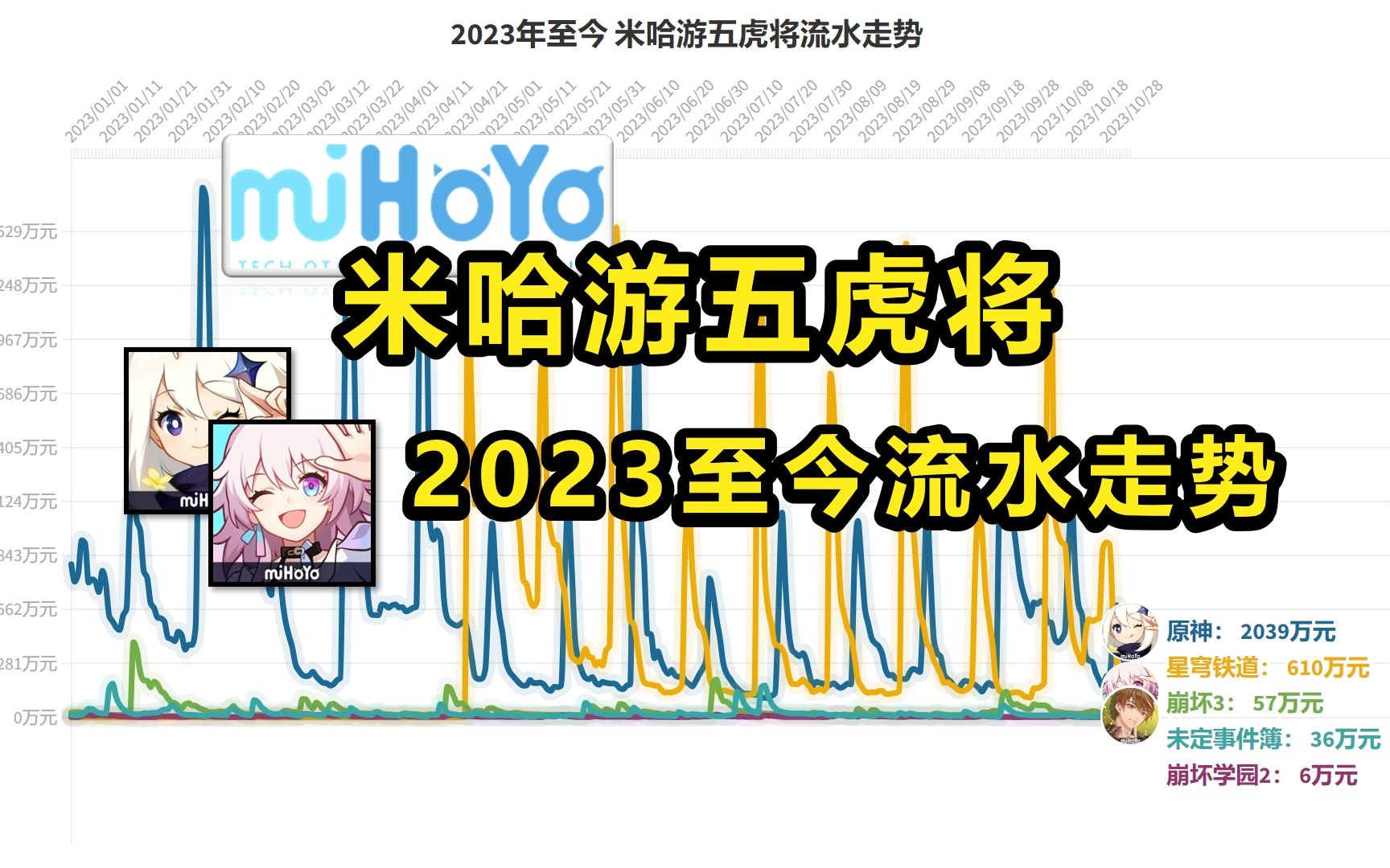 2023年至今 米哈游五虎将收入流水走势,崩铁震撼来袭!原神老大地位不保?【数据可视化】手机游戏热门视频