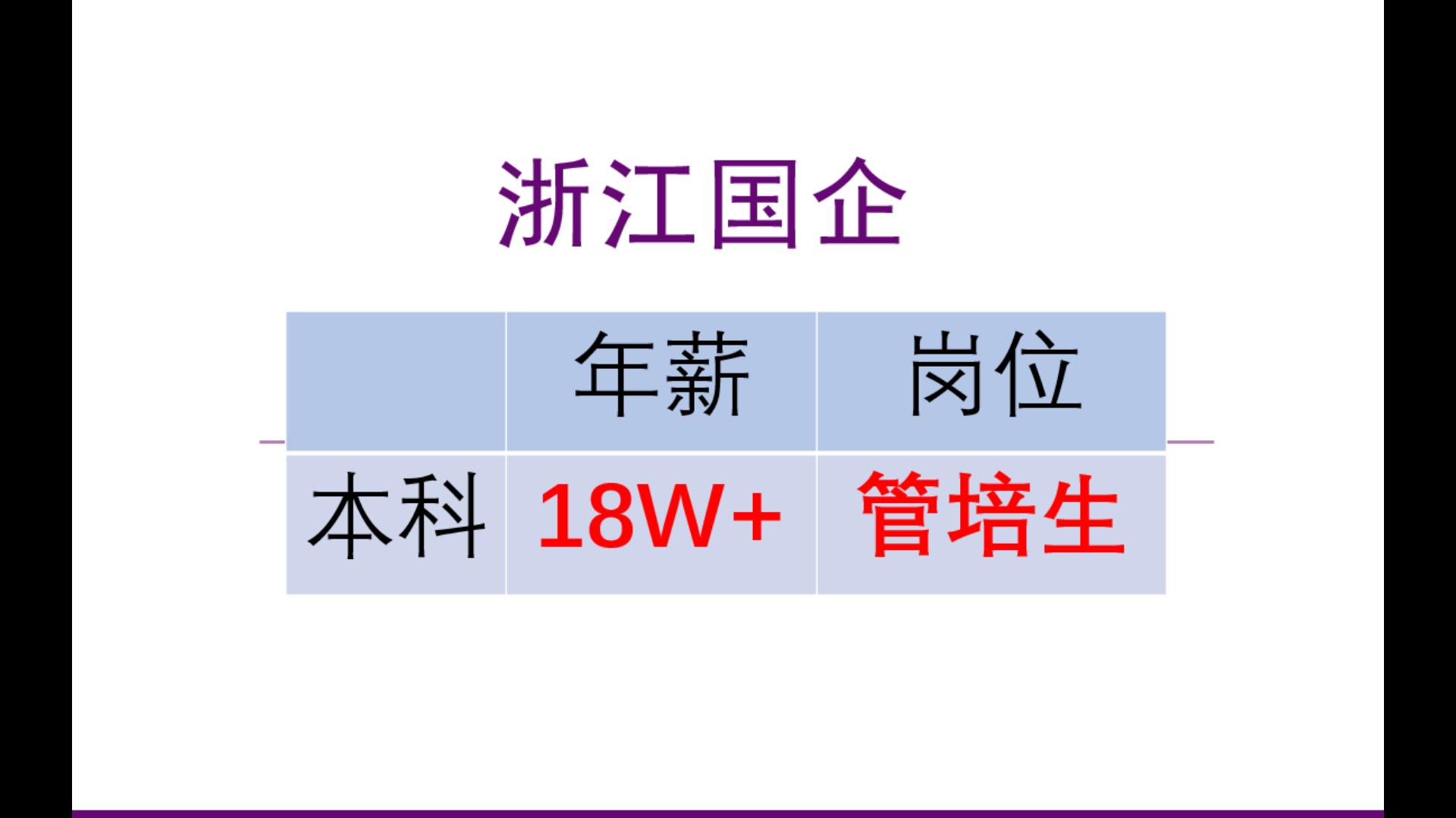 本科年薪18万,浙江国企管培生哔哩哔哩bilibili