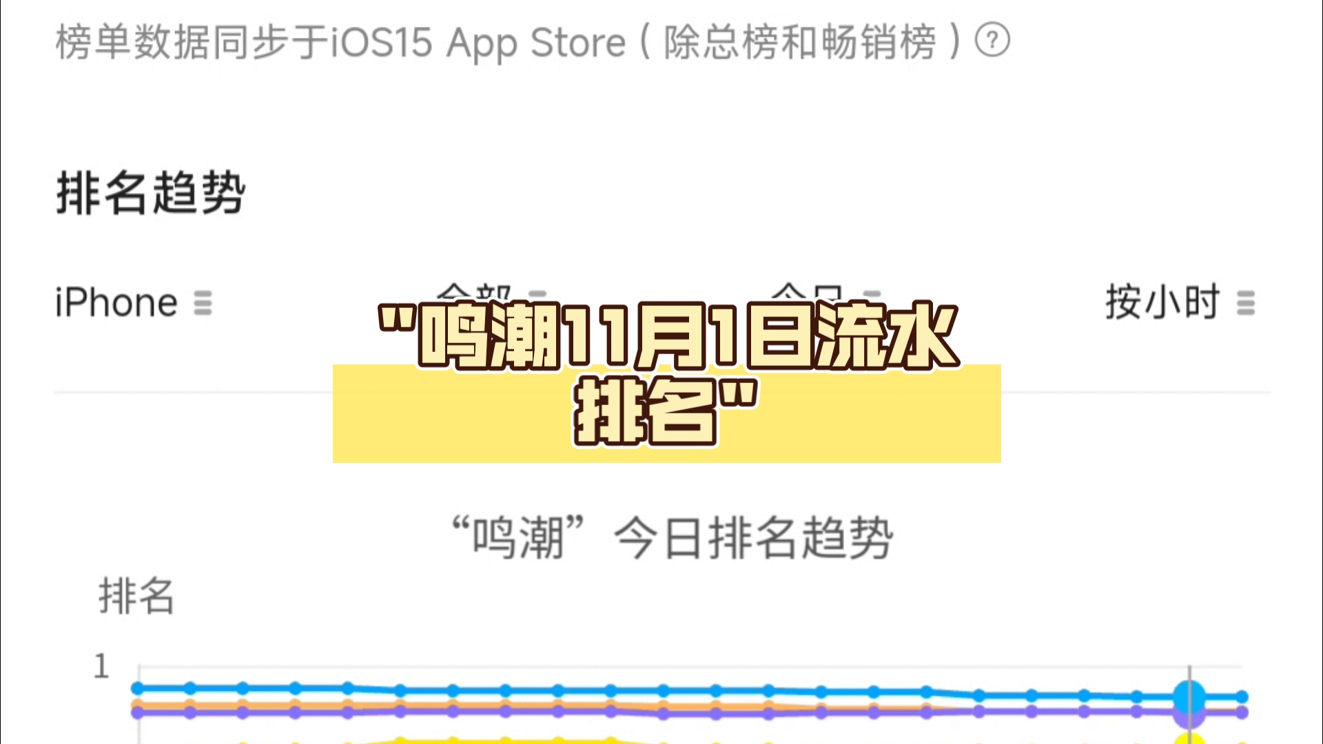 鸣潮11月1日流水排名手机游戏热门视频