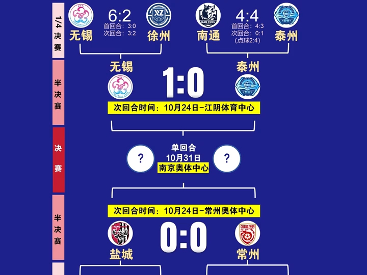 2026苏超半决赛首回合泰州0:1无锡盐城0:0常州无锡队领先1球带着优势进入次回合次回合将回归主场；盐城常州队战平。