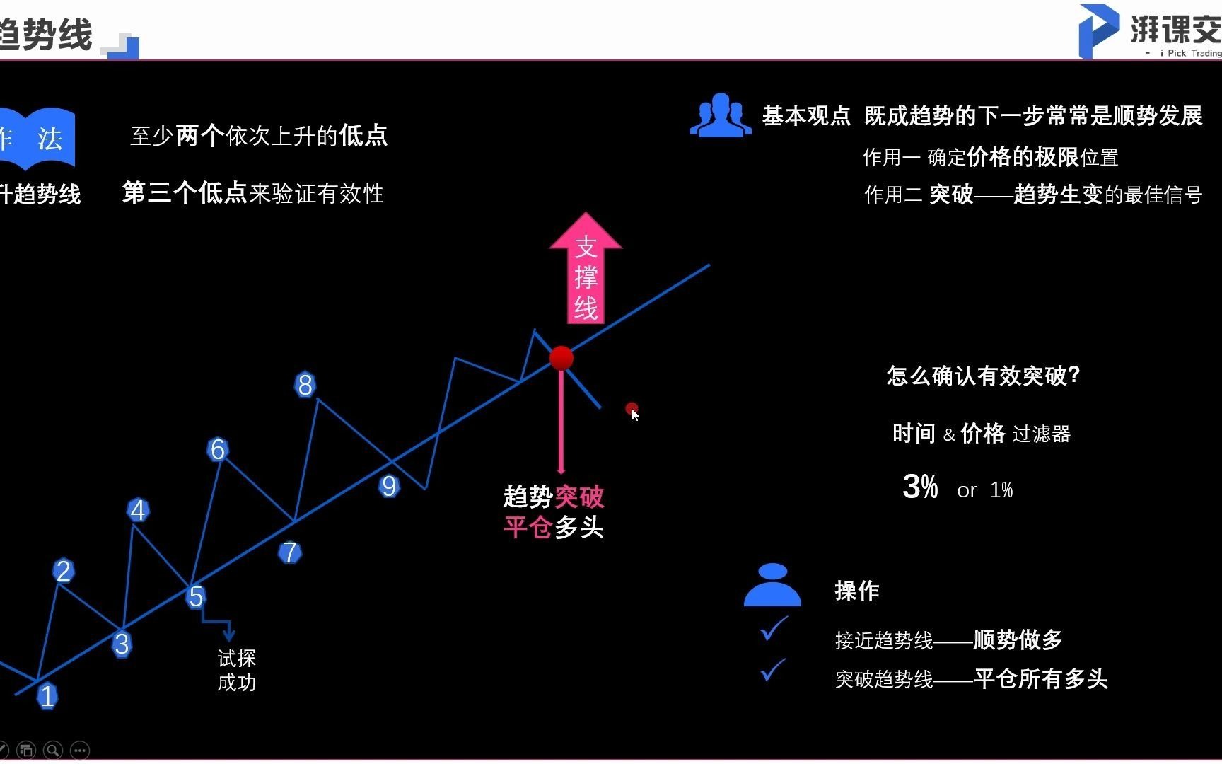 【图解交易2】趋势的应用(下) 如何确定趋势?怎么才算突破?哔哩哔哩bilibili