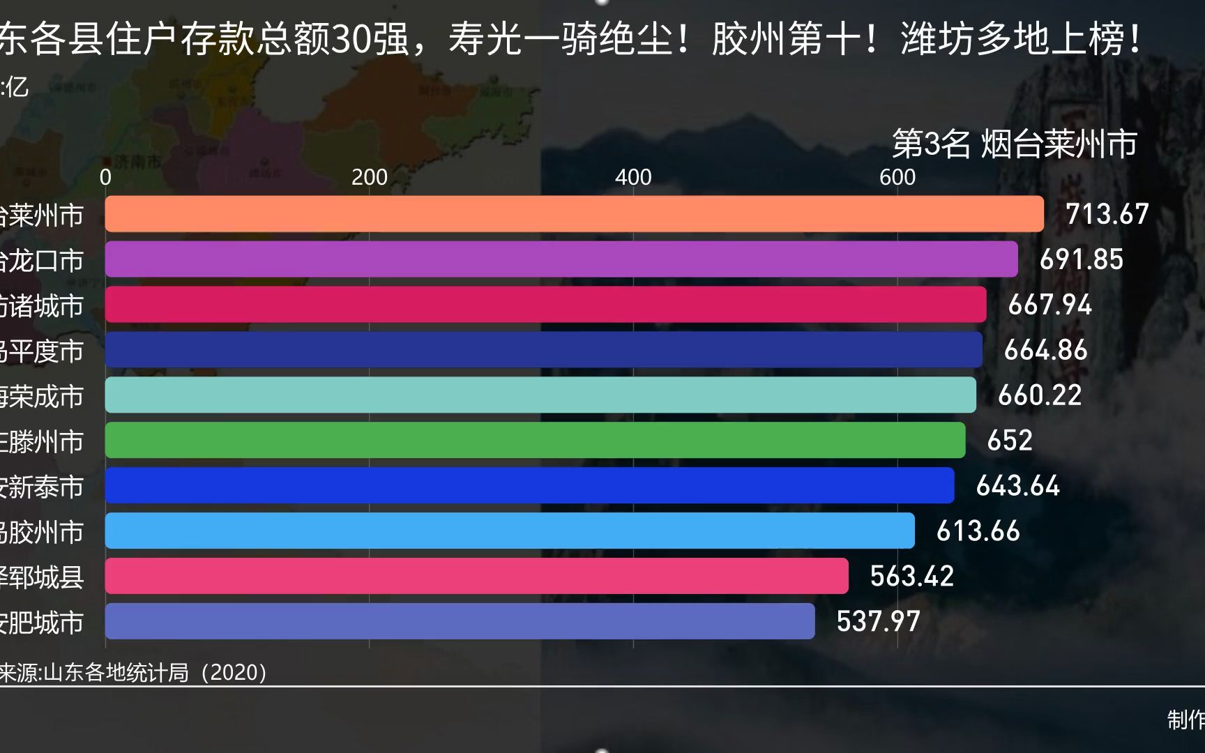 山东各县住户存款总额30强,寿光一骑绝尘!胶州第十!潍坊多地上榜!哔哩哔哩bilibili