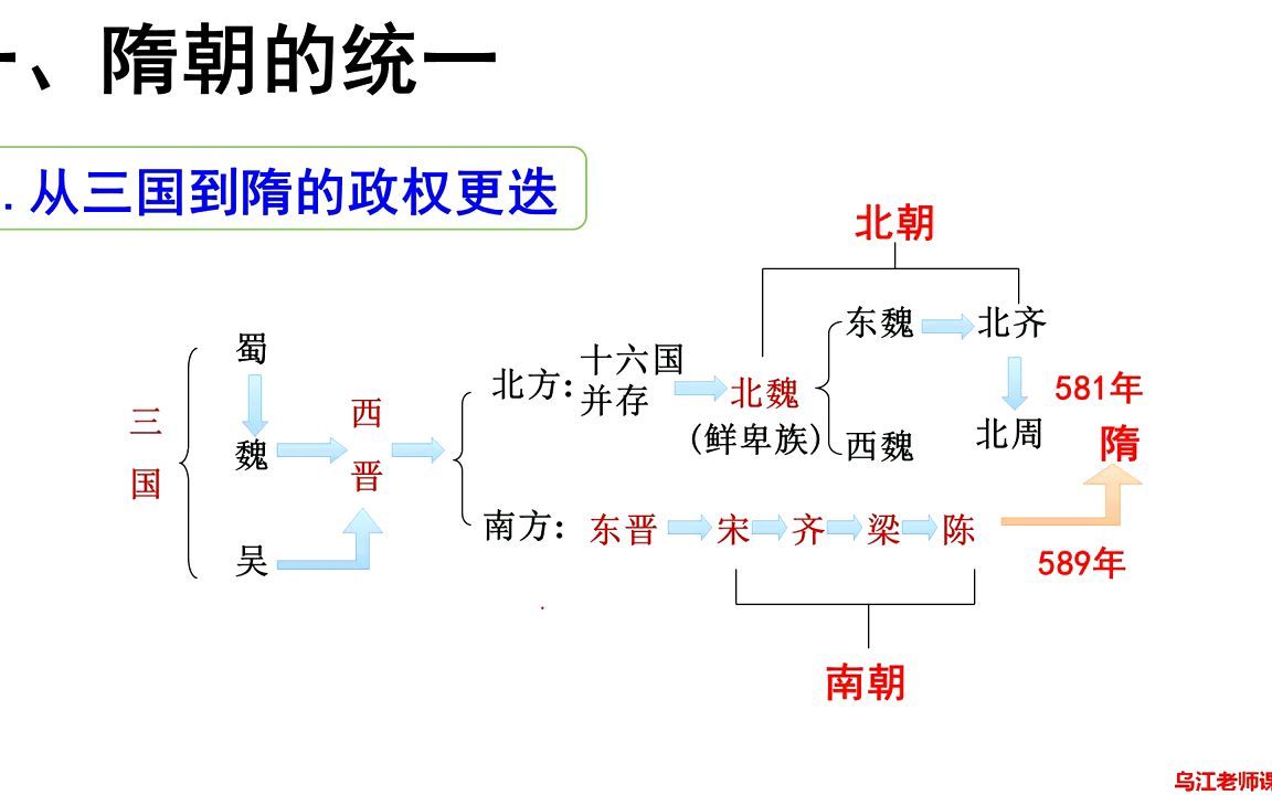 [图]部编版中国历史七下第一单元第一课隋朝的统一与灭亡