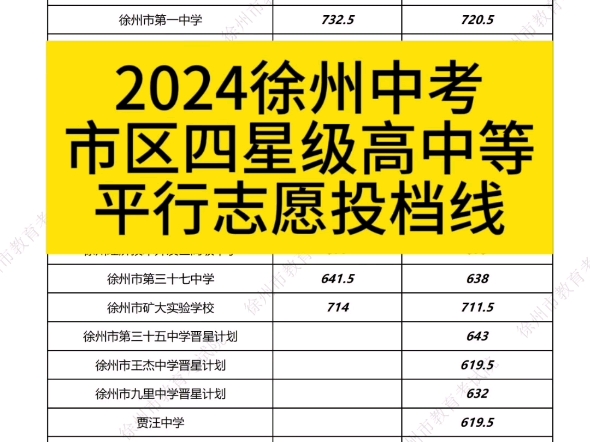 2024徐州中考市区四星级高中等学校平行志愿投档线哔哩哔哩bilibili