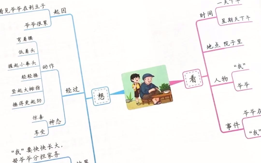 斗半匠 看图写话思维导图一年级二年级知识衔接训练语文专项