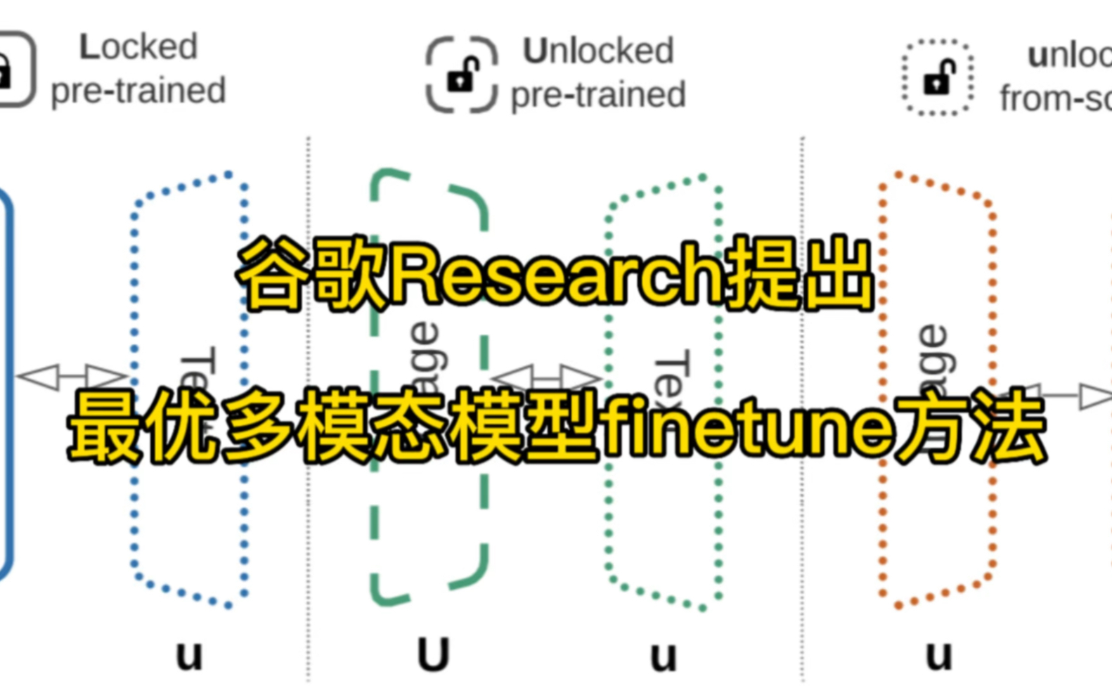 如何finetune多模态模型?谷歌提出最优多模态模型finetune方法#人工智能 #谷歌 #深度学习哔哩哔哩bilibili