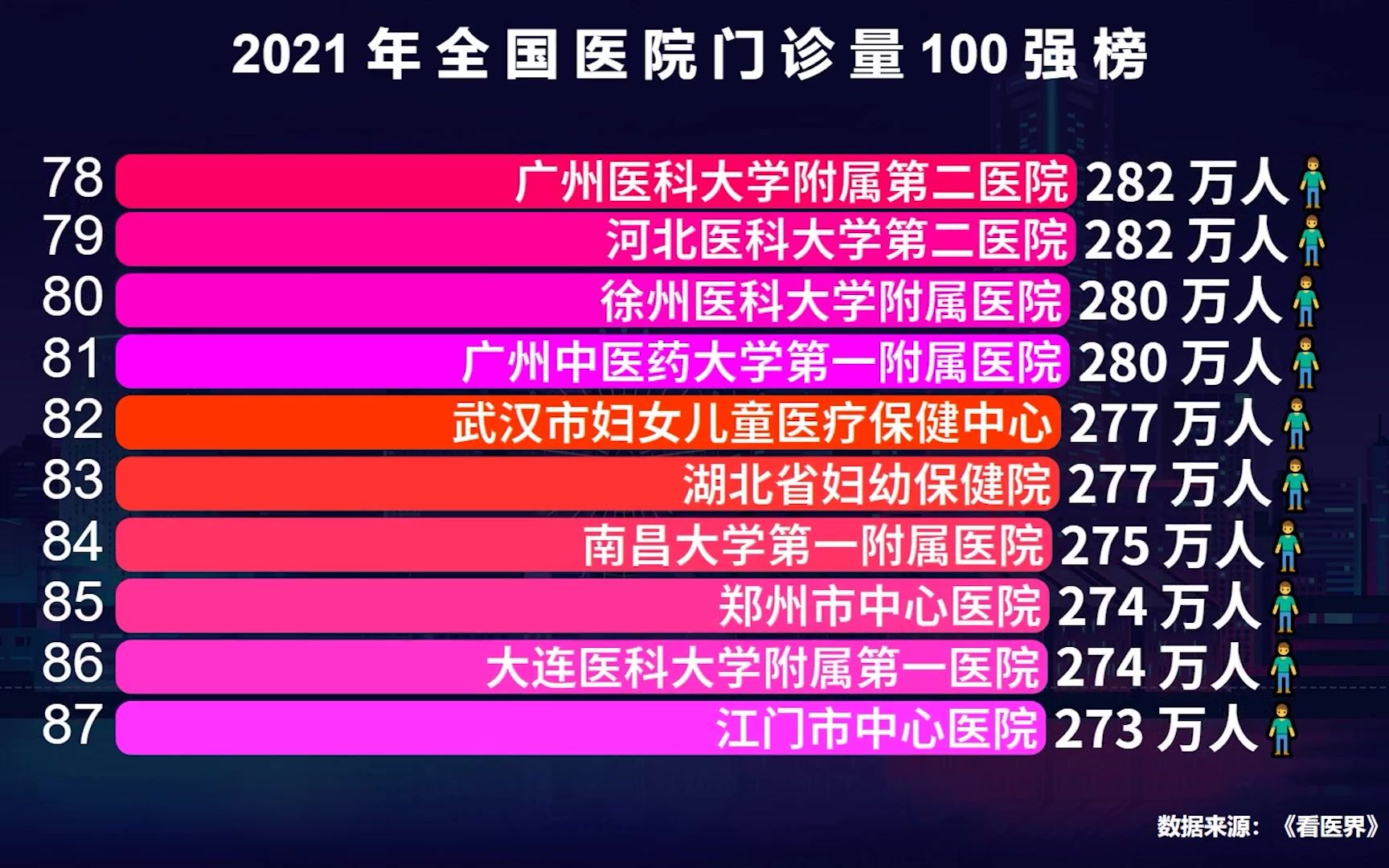 2021全国医院门诊量100强,华西连前15都进不了,第一名真牛哔哩哔哩bilibili