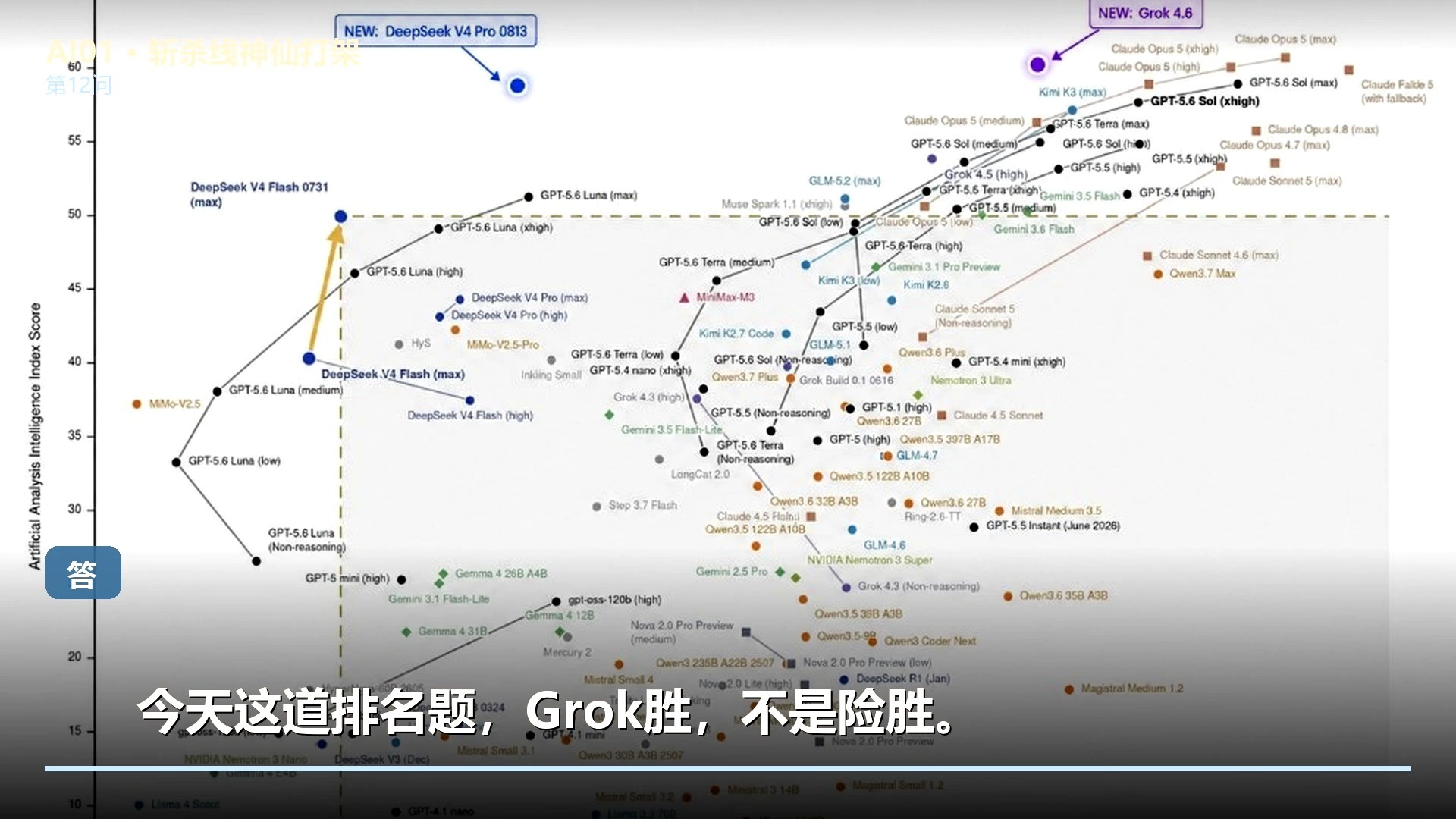 Grok4.6、DeepSeekv4pro0813正式版同时上线，看看最新的模型斩杀线排名图。日常使用到底是谁斩杀谁。