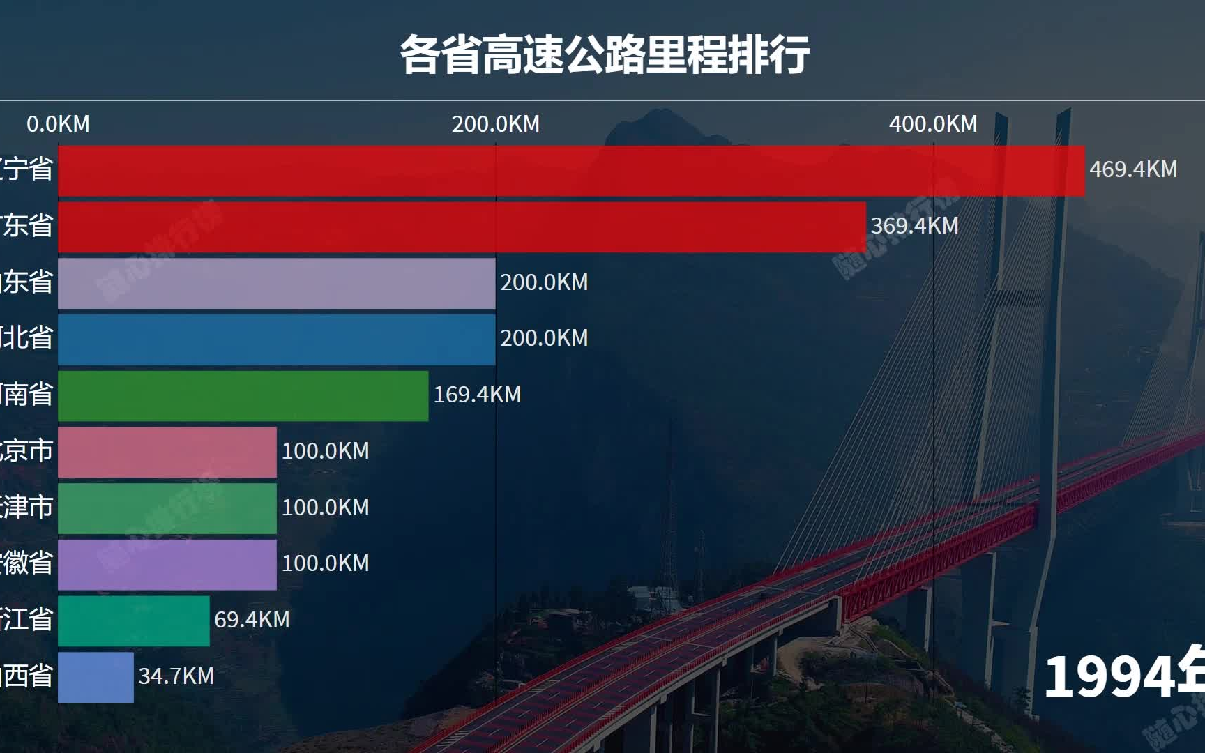 中国高速公路里程世界第一谁是中国第一看各省高速里程排行