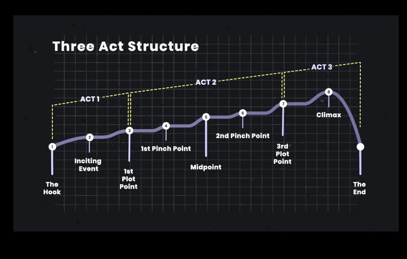 [图]【详解三幕剧：好故事的秘诀\Three Act Structure Explained-The Secret to Telling a Great Story