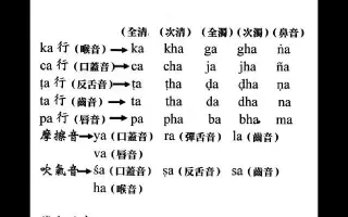 梵文梵语梵字悉昙 哔哩哔哩 Bilibili