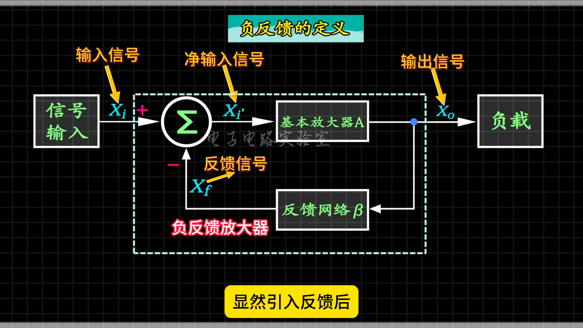 负反馈原理(二)#放大器#负反馈哔哩哔哩bilibili