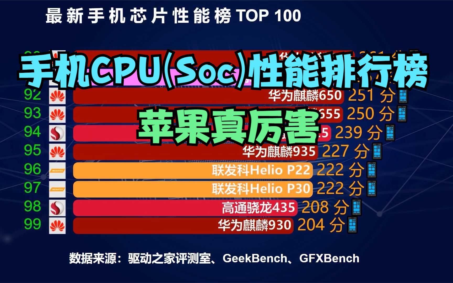 最新手机芯片性能排行榜TOP 100,华为麒麟9000排第5,苹果真厉害哔哩哔哩bilibili