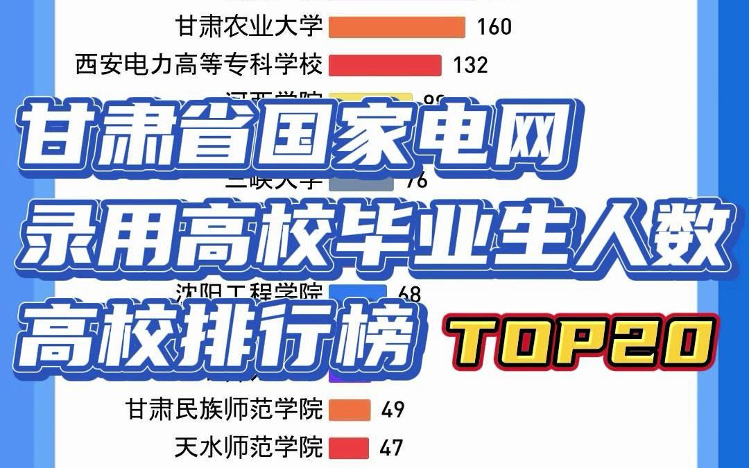 甘肃省国家电网考试,近6年国家电网招聘录用306所高校毕业生,累计录用应届毕业生2889人!哔哩哔哩bilibili