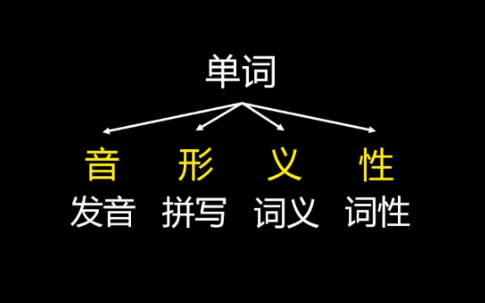 如何使用课后生词表背单词【误区二】不背词性不记中文+常见【词性】缩写哔哩哔哩bilibili