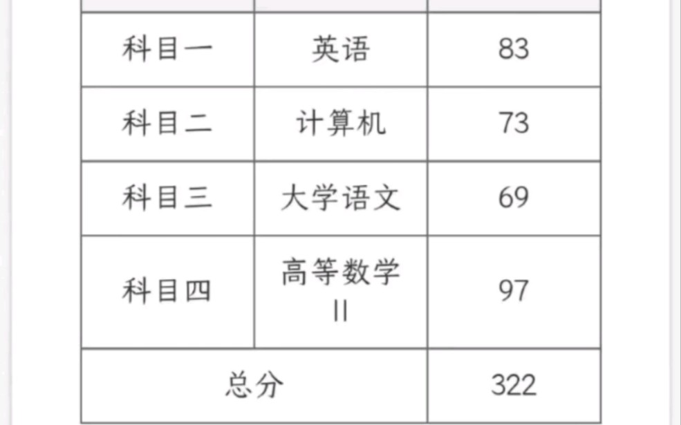 [图]我不是学霸，但却“322分”成功上岸！！