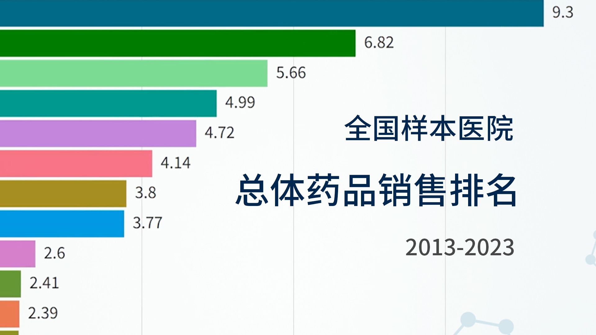 带你揭秘20132023年全国样本医院总体药品的销售量排名前20!哔哩哔哩bilibili