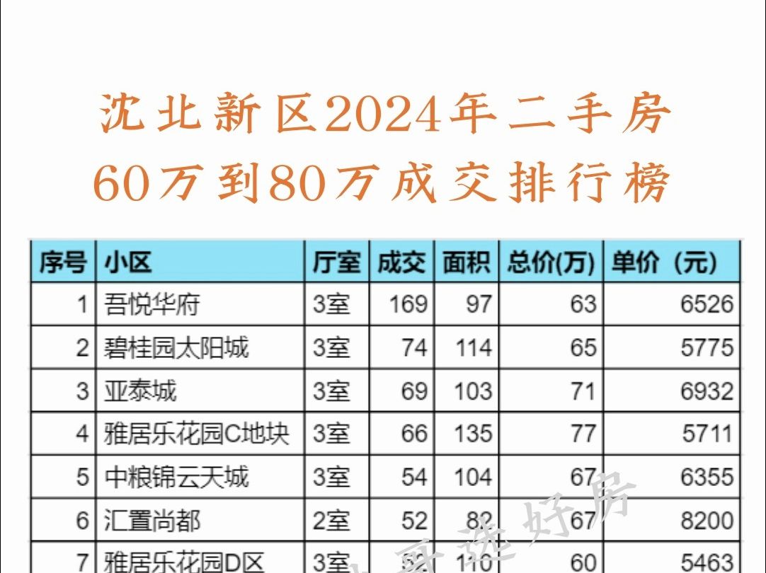 沈北新区2024年二手房60万到80万成交排行榜哔哩哔哩bilibili