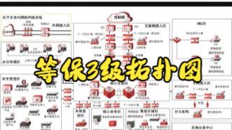 等保三级详细部署架构图
