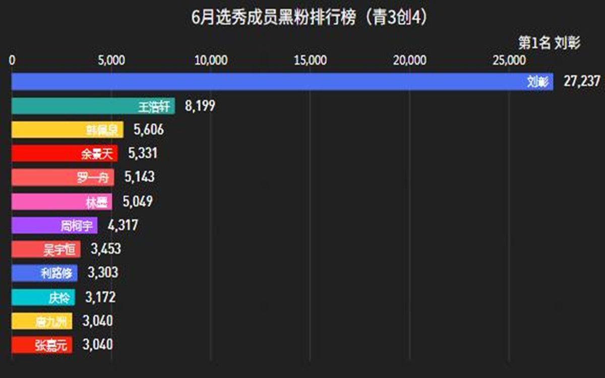 數據可視化6月秀人黑粉排行榜創4青3