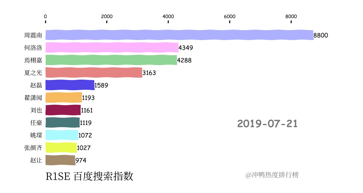 【冲鸭热度排行榜】R1SE成员自创造营以来百度搜索指数排行哔哩哔哩bilibili