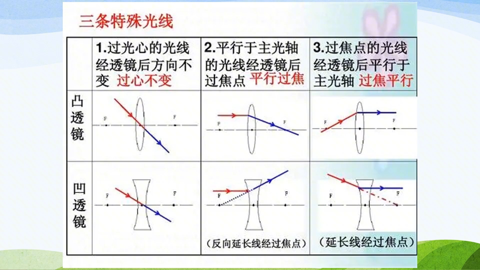 透镜的三条特殊光线图图片