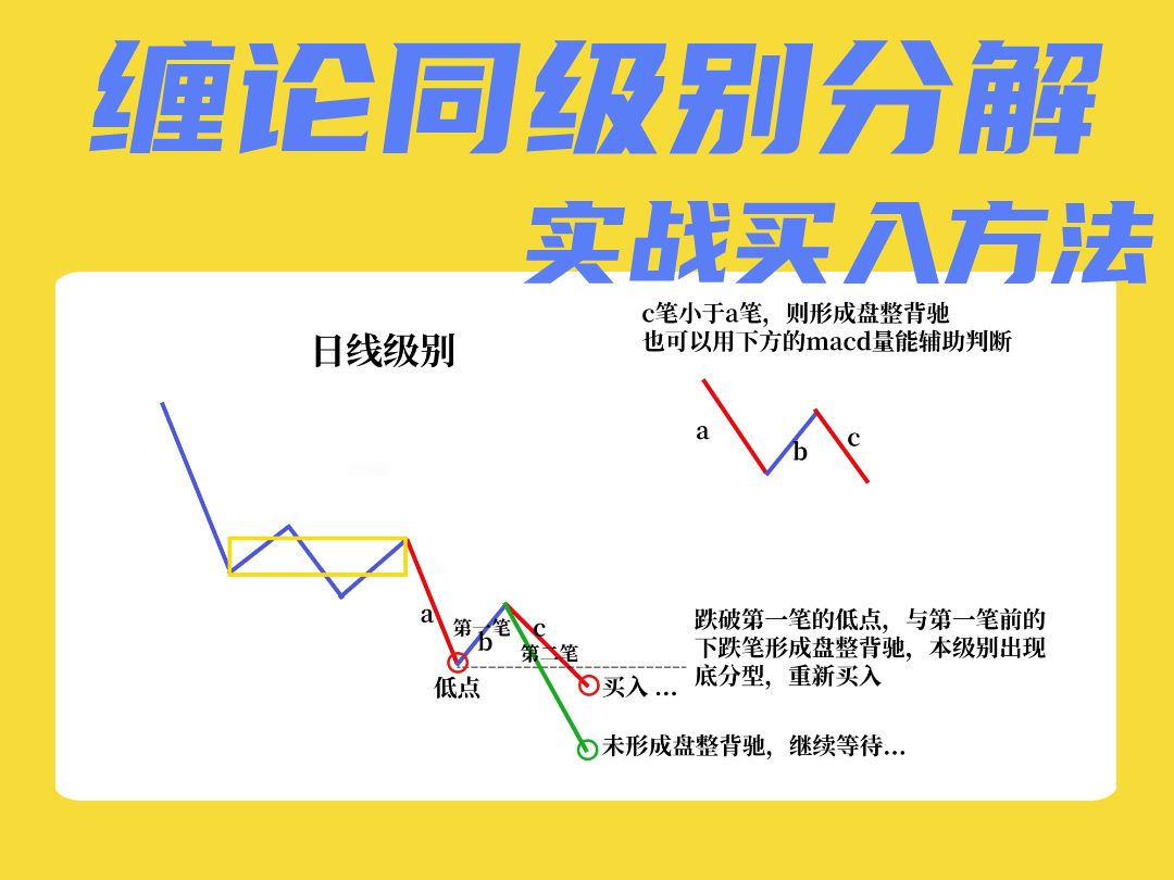 [图]缠论同级别分解的实战买入方法，看完少走三年弯路