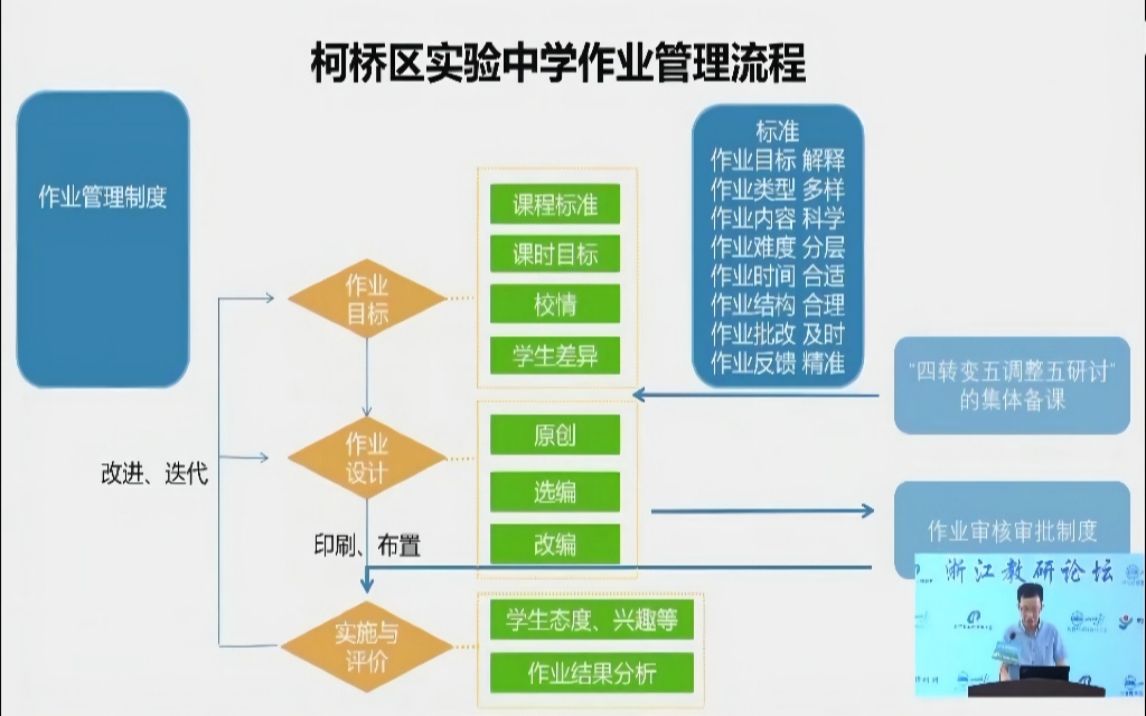 [图]浙江省教研论坛：“双减”背景下作业设计与管理