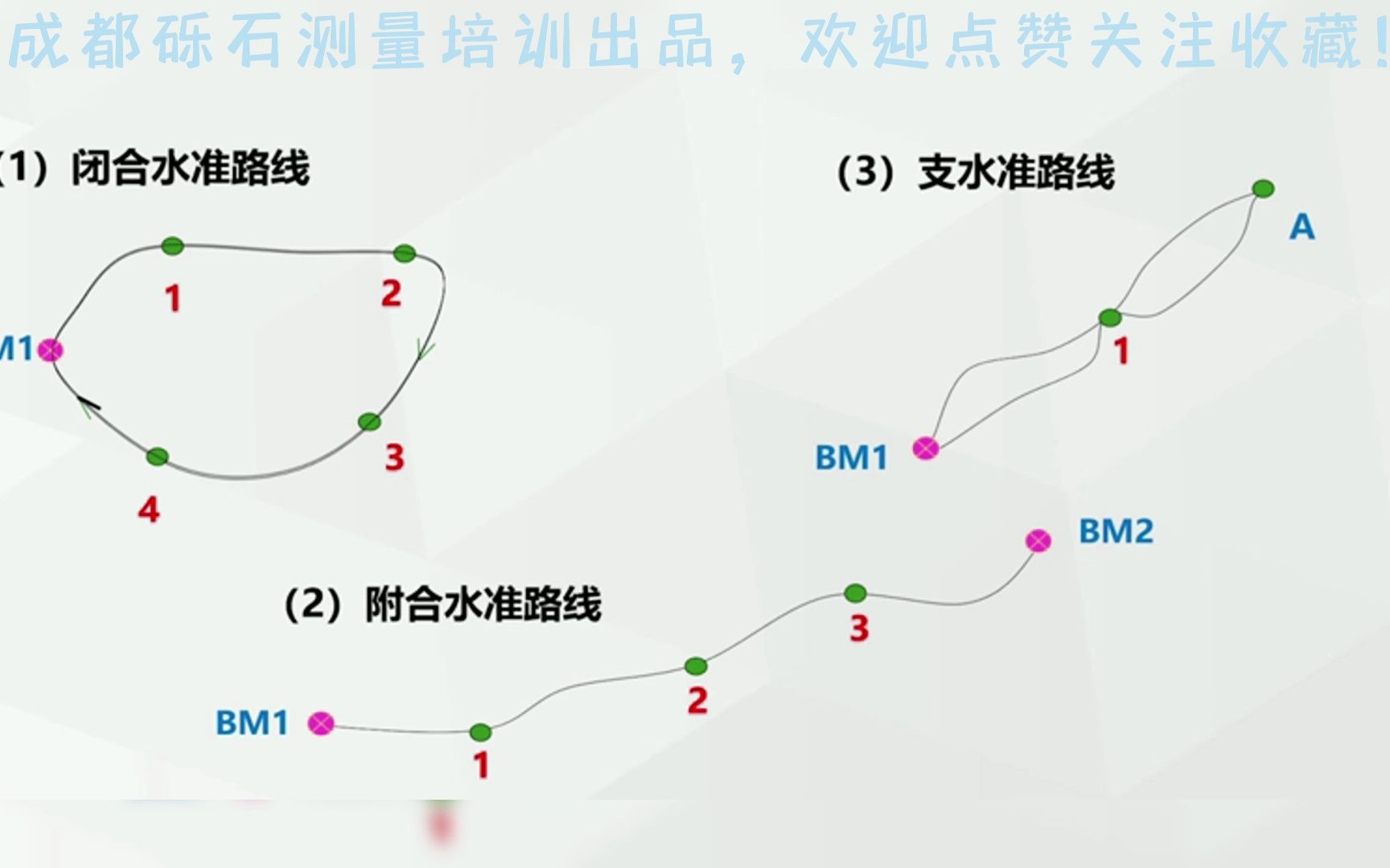 [图]水准路线常见的三种形式，记得点赞关注收藏哟！#水准测量#水准仪#等级水准#电子水准仪#水准平差#测量员