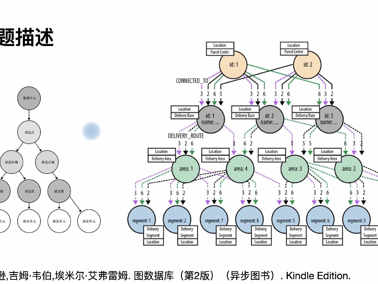 用图数据库规划物流路线哔哩哔哩bilibili