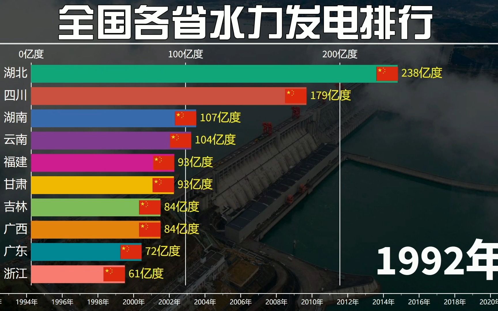 全国各省水力发电排行,前期榜首湖北四川轮流坐哔哩哔哩bilibili