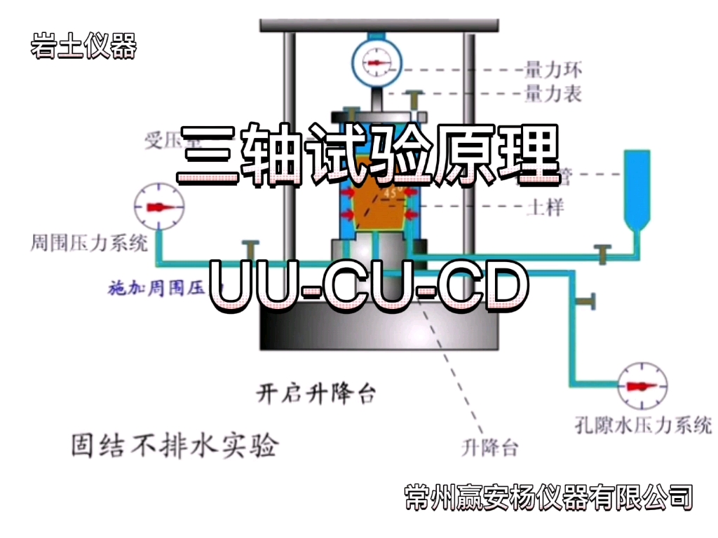 土力学 三轴试验原理 视频,土工试验 UU CU CD 试验哔哩哔哩bilibili