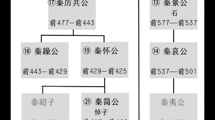 秦国君主世系表哔哩哔哩bilibili